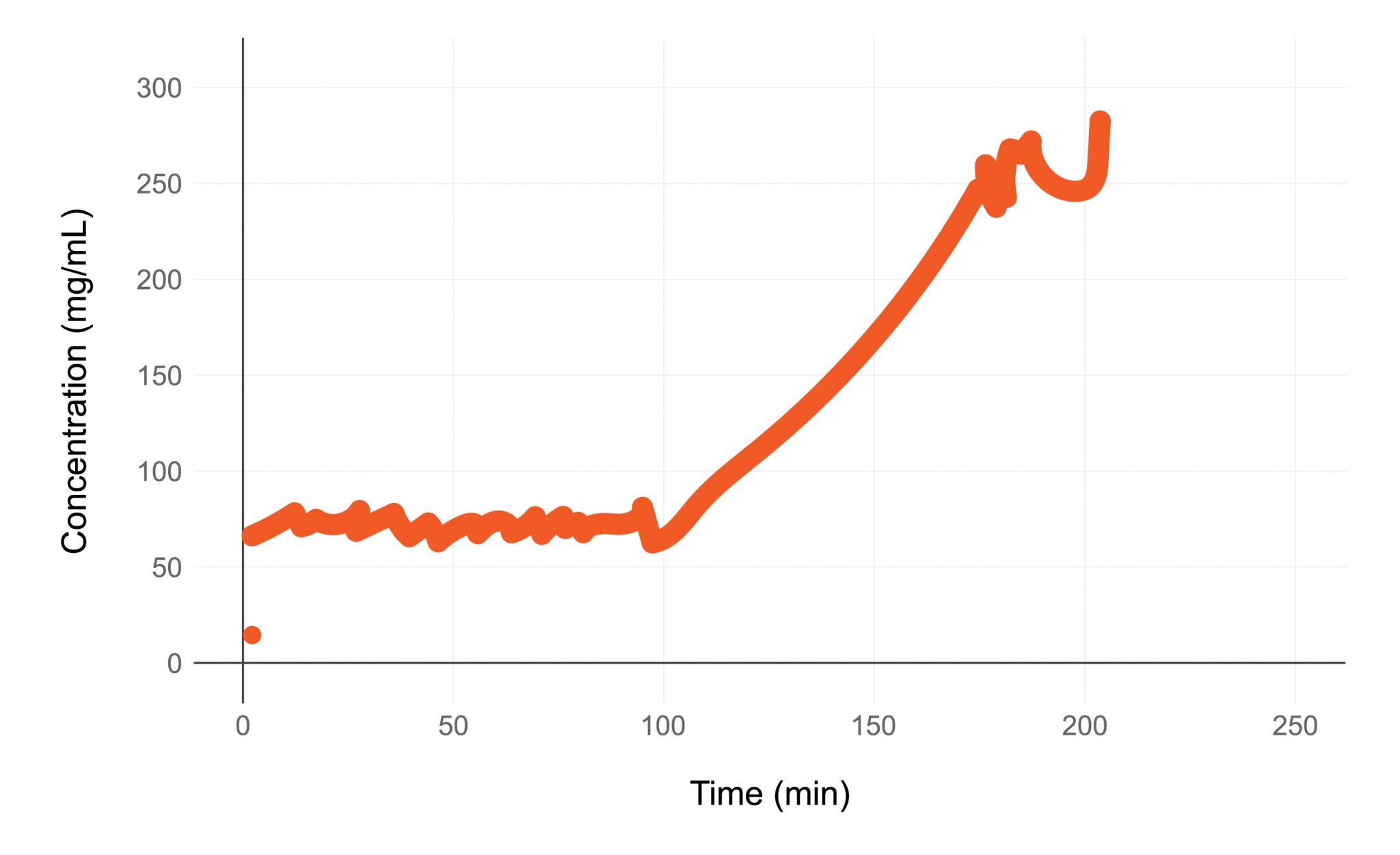 Application FlowVPE Protein A280 CTech™ Analytical Solutions