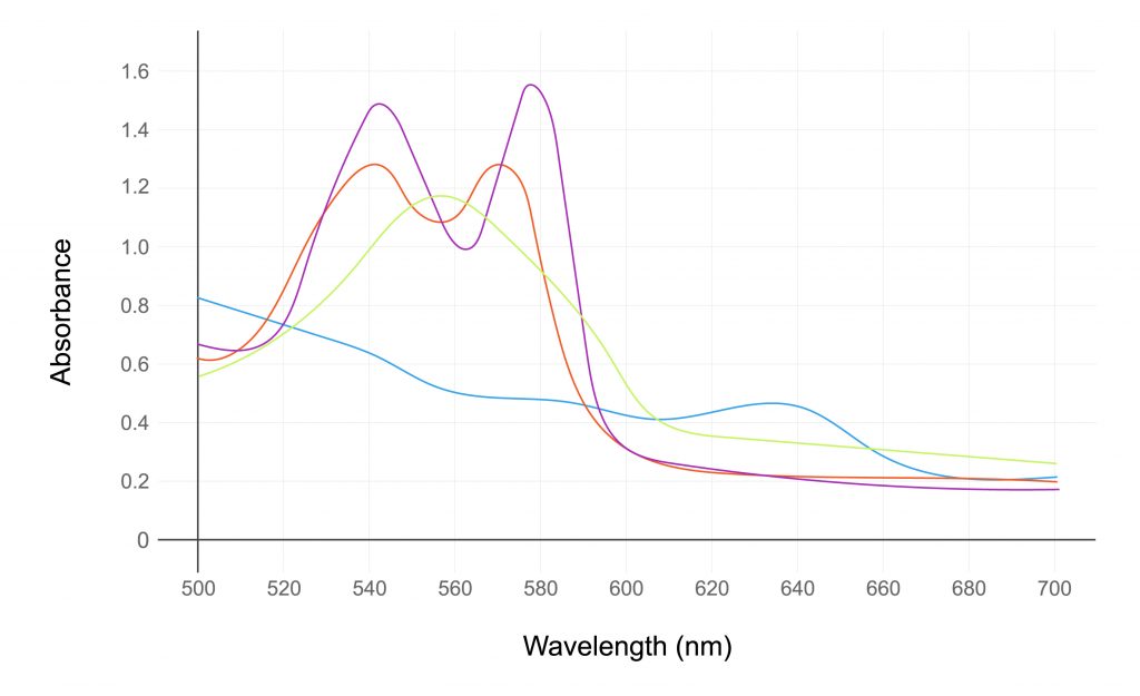 Graph displaying Absorbance (Y-Axis) and Wavelength (X-Axis)